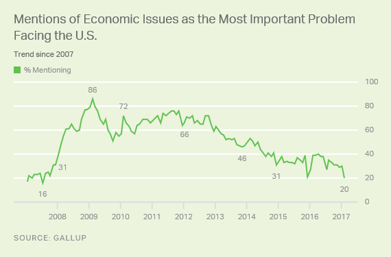 Trend: Mentions of Economic Issues as the Most Important Problem Facing the U.S.