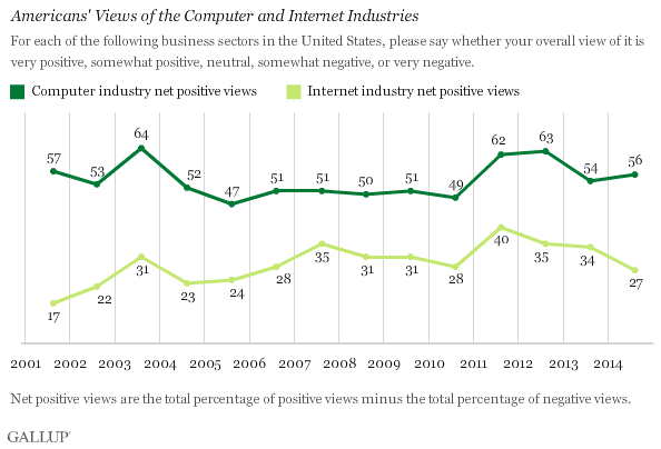 Americans' Views of the Computer and Internet Industries