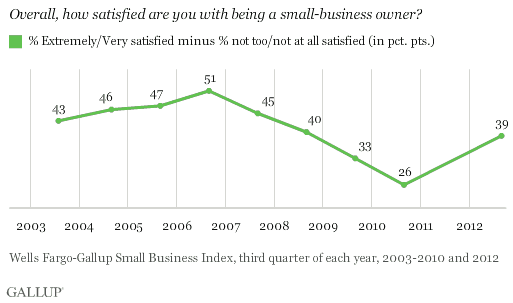Trend: Overall, how satisfied are you with being a small-business owner?