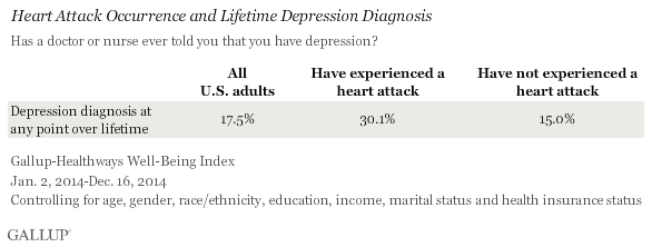 Heart Attack Occurrence and Lifetime Depression Diagnosis