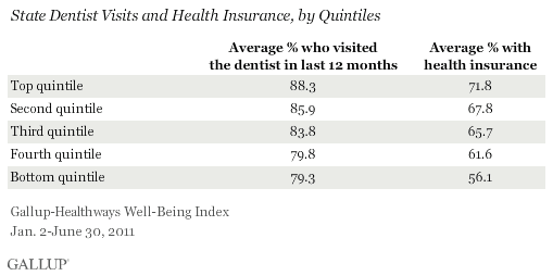 State dentist visits and health insurance, by quintiles