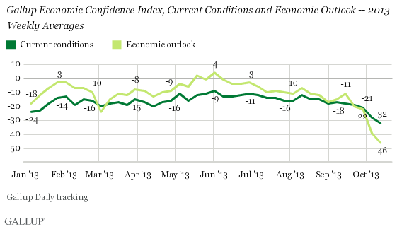 Gallup Economic Confidence Index, Current Conditions and Economic Outlook -- 2013 Weekly Averages