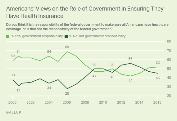 Americans' Views on the Role of Government in Ensuring They Have Health Insurance