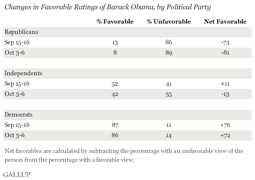 Changes in Favorable Ratings of Barack Obama, by Political Party