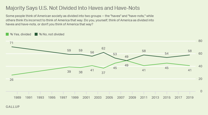 Line graph. Similar to the past, 58% of U.S. adults do not believe the U.S. is divided into haves and have-nots.
