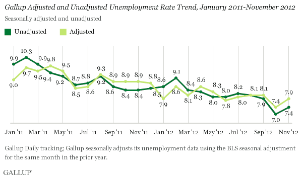 Gallup Adjusted and Unadjusted Unemployment Rate Trend, January 2011-November 2012