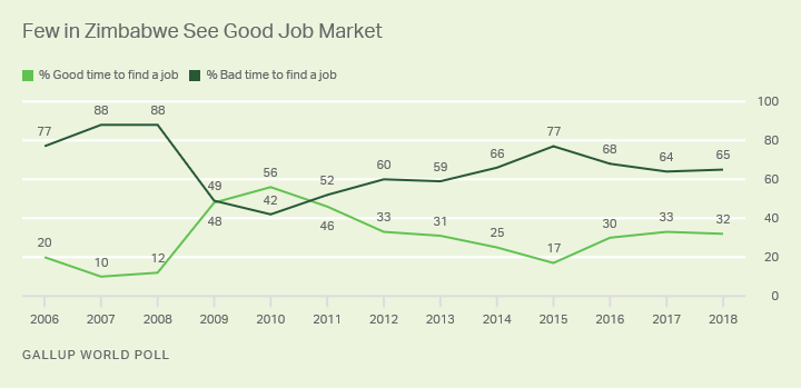 Line graph: Zimbabweans' views on whether now is a good or a bad time to find a job, 2006-2018. 2018: 65% good time, 32% bad time.