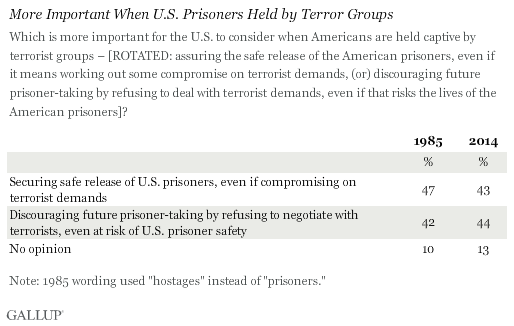 Most Important When U.S. Prisoners Held by Terror Groups