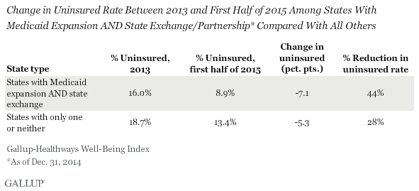 Change in Uninsured Rate Between 2013 and First Half of 2015 Among States With Medicaid Expansion AND State Exchange/Partnership* Compared With All Others