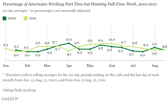 Percentage of Americans Working Full-Time but Wanting Part-Time Work, 2010-2011 Trend, January-August