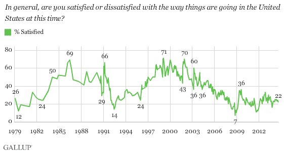 U.S. Satisfaction with way things are going in this country