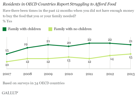 Residents in OECD Countries Report Struggling to Afford Food
