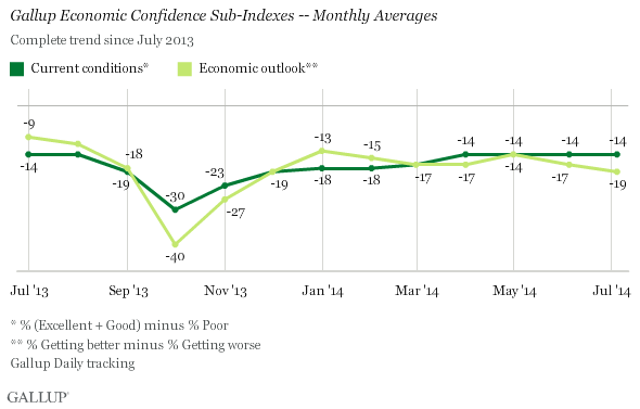 Gallup Economic Confidence Sub-Indexes -- Monthly Averages 