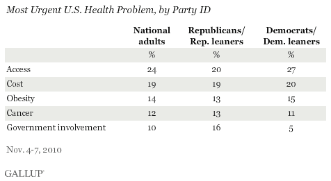 November 2010: Most Urgent U.S. Health Problem, by Party ID