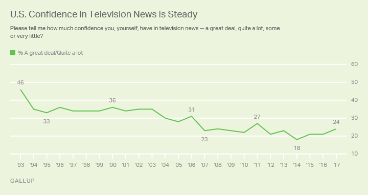 U.S. Confidence in Television News Is Steady