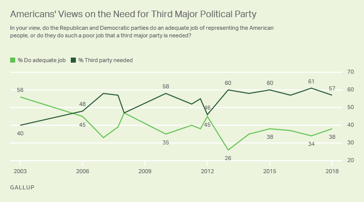 Line graph. Majorities of Americans have consistently said a third major party is needed over the past five years.