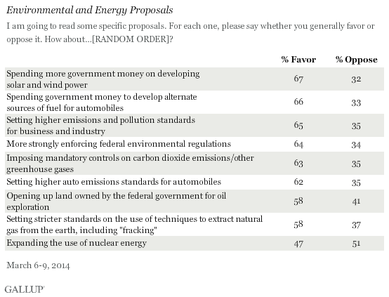 Environmental and Energy Proposals