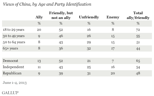 Views of China, by Age and Party Identification, June 2013