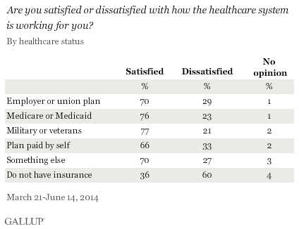 Are you satisfied or dissatisfied with how the healthcare system is working for you? By healthcare status, March-June 2014