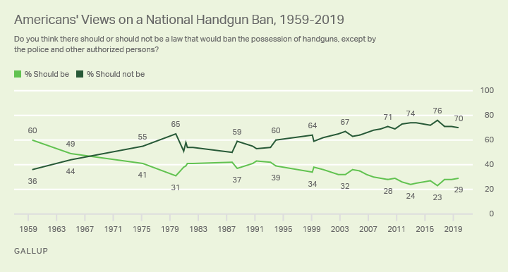 Line graph. Americans’ support for a national handgun ban since 1959, currently 29%.