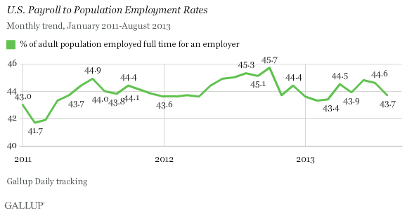 U.S. Payroll to Population Employment Rates, 2011-2013