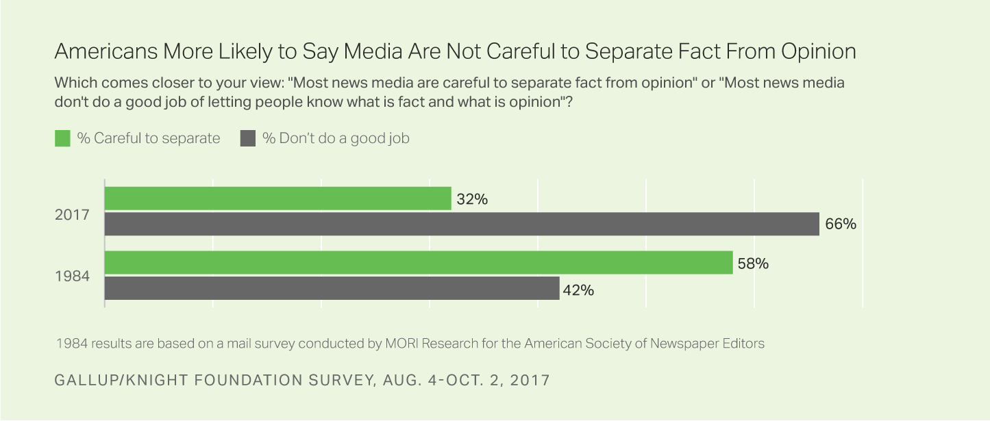 Americans More Likely to Say Media Are Not Careful to Separate Fact From Opinion