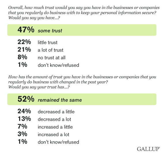 U.S. consumer trust some trust and remained same