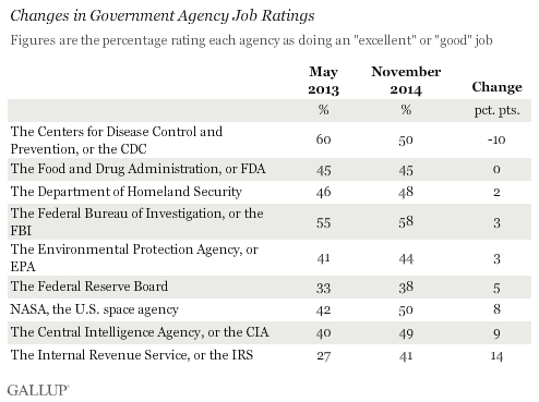 Changes in Government Agency Job Ratings