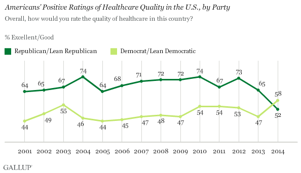 Americans’ Positive Ratings of Healthcare Quality in the U.S., by Party