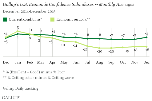 Gallup's U.S. Economic Confidence Subindexes -- Monthly Averages 
