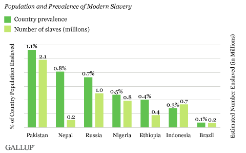 Prevalence estimates of slavery for seven countries