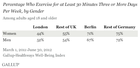 % who exercise for at least 30 minutes three or more times per week, by gender