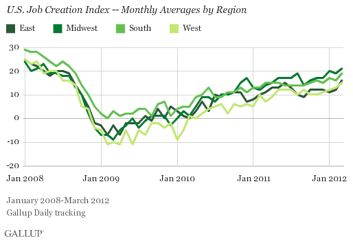 U.S. Job Creation Index -- Monthly Averages by Region, 2008-2012