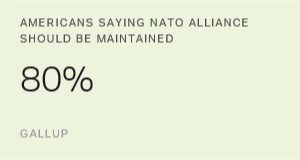 Most Americans Support NATO Alliance