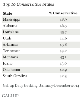 Top 10 Conservative States