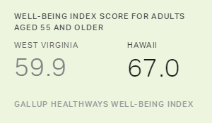 For Older Adults, Hawaii Leads U.S. States in Well-Being