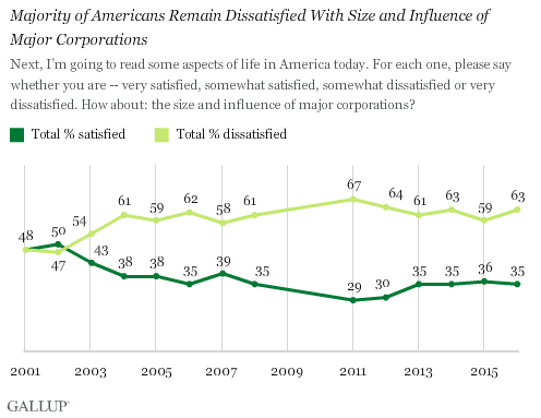 Trend: Majority of Americans Remain Dissatisfied With Size and Influence of Major Corporations