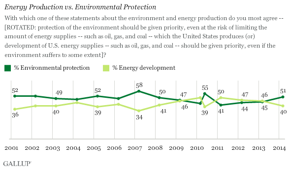 Trend: Energy Production vs. Environmental Protection