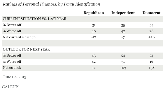 Ratings of Personal Finances, by Party Identification, June 2013