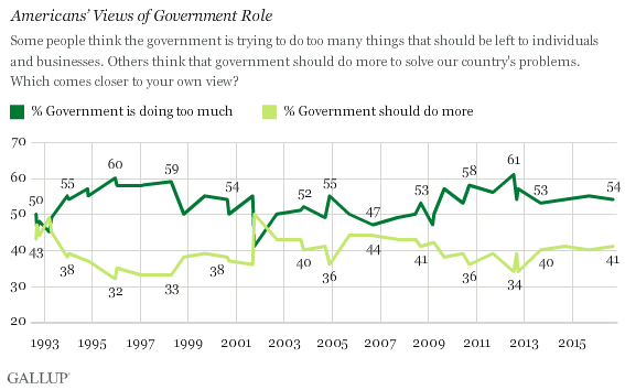 Americans’ Views of Government Role