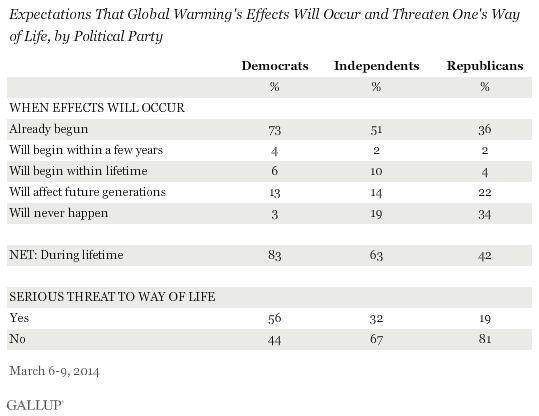 Expectations That Global Warming's Effects Will Occur and Threaten One's Way of Life, by Political Party, March 2014