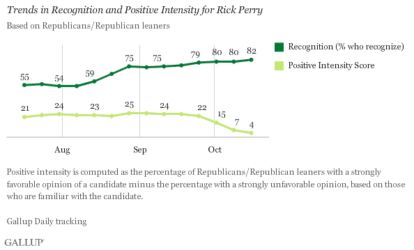 Trends in Recognition and Positive Intensity for Rick Perry