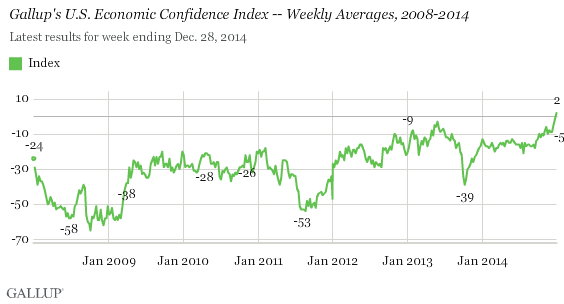 Gallup's U.S. Economic Confidence Index -- Weekly Averages, 2008-2014