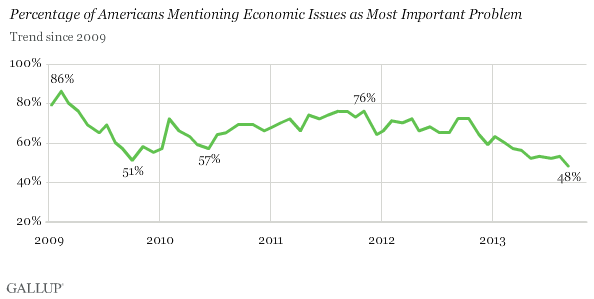 Trend: Percentage of Americans Mentioning Economic Issues as Most Important Problem