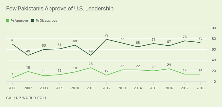 Line graph. Pakistanis’ approval ratings of U.S. leadership have never topped 26%. 