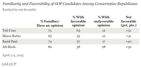 Familiarity and Favorability of GOP Candidates Among Conservative Republicans
