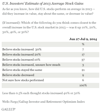 U.S. Investors' Estimate of 2013 Average Stock Gains, June-July 2014