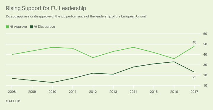 Line graph. Ukrainians' approval of EU leadership, 2008-2017.