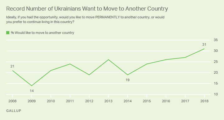 Line graph. Ukrainians' desire to move permanently to another country, 2008-2018 trend.