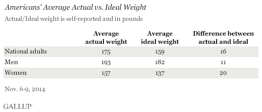 Americans' Average Actual vs. Ideal Weight